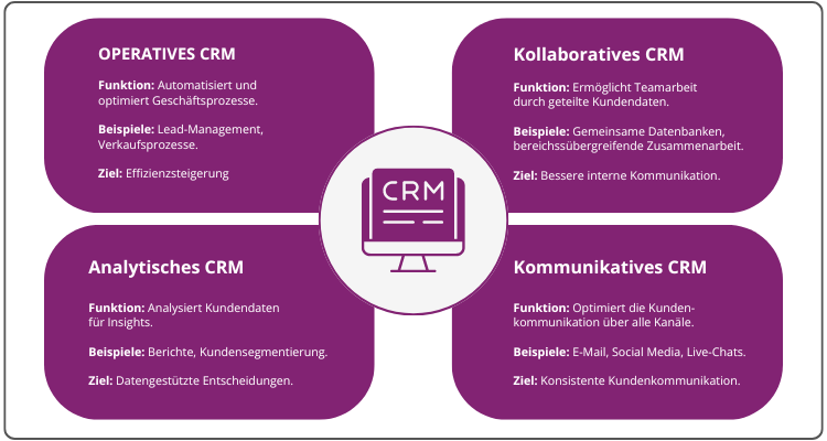 Infografik verschiedener Anwendungsgebiete CRM