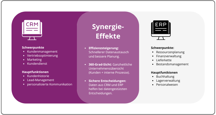 Infografik CRM ERP Schwerpunkt Funktionen Synergie