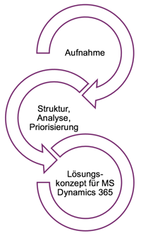 Anforderungsworkshop: Kostenlose Beratung sichern