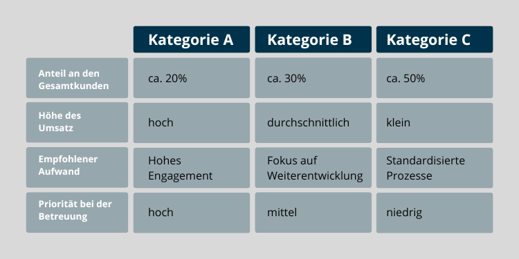 Grafik für Blog-Artikel ABC Kunden